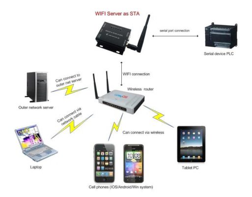 RS485 Wifi Dönüştürücü 